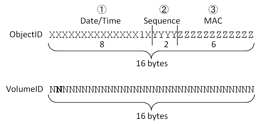 ObjectID Rule