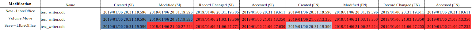NTFS Timestamps - Modification of LibreOffice