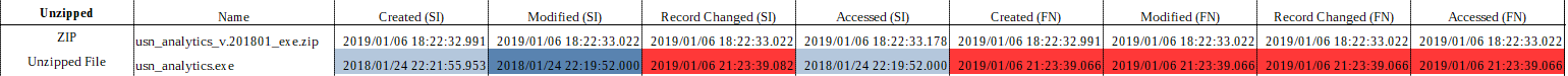 NTFS Timestamps - Unzipped